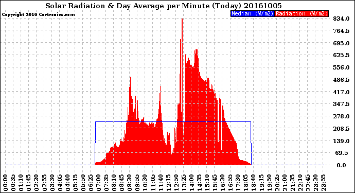 Milwaukee Weather Solar Radiation<br>& Day Average<br>per Minute<br>(Today)