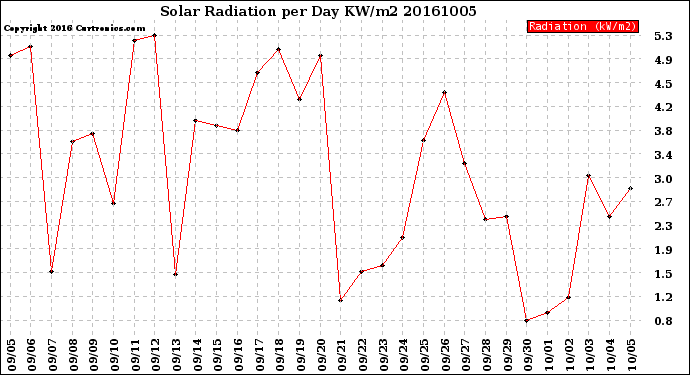 Milwaukee Weather Solar Radiation<br>per Day KW/m2