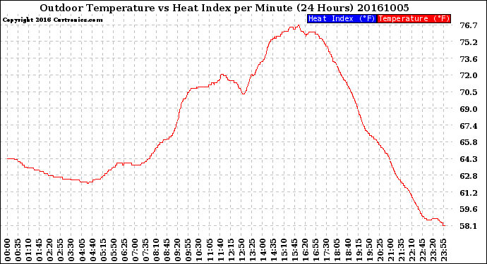 Milwaukee Weather Outdoor Temperature<br>vs Heat Index<br>per Minute<br>(24 Hours)