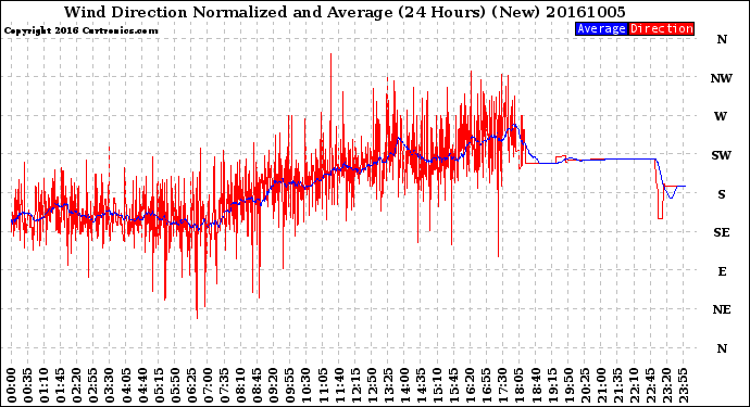 Milwaukee Weather Wind Direction<br>Normalized and Average<br>(24 Hours) (New)