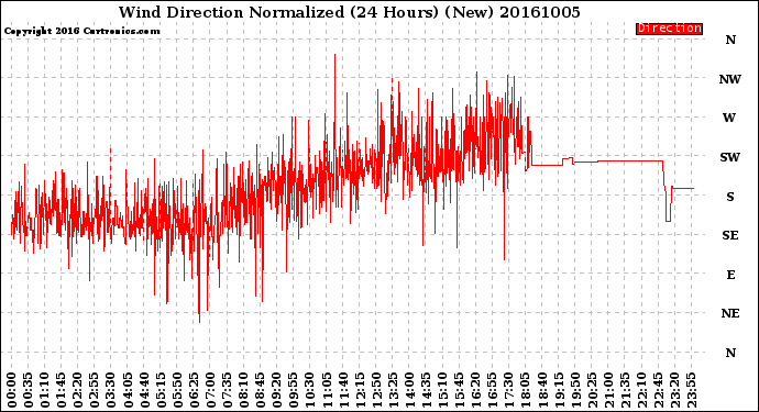 Milwaukee Weather Wind Direction<br>Normalized<br>(24 Hours) (New)