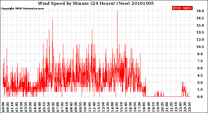 Milwaukee Weather Wind Speed<br>by Minute<br>(24 Hours) (New)