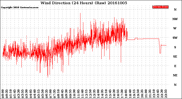 Milwaukee Weather Wind Direction<br>(24 Hours) (Raw)