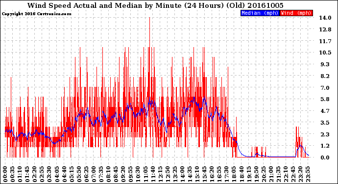 Milwaukee Weather Wind Speed<br>Actual and Median<br>by Minute<br>(24 Hours) (Old)