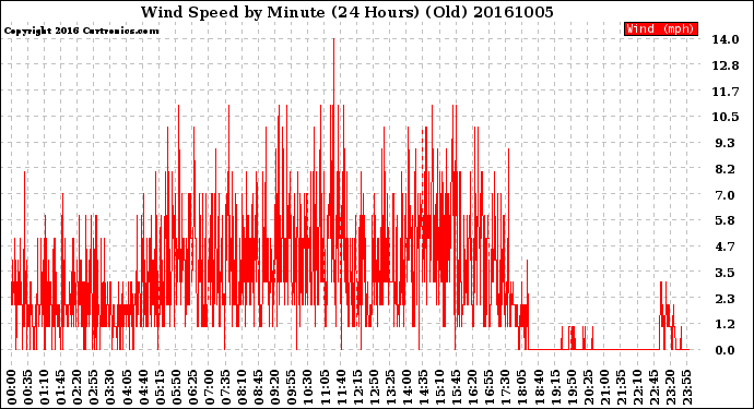 Milwaukee Weather Wind Speed<br>by Minute<br>(24 Hours) (Old)