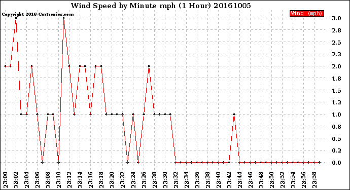 Milwaukee Weather Wind Speed<br>by Minute mph<br>(1 Hour)