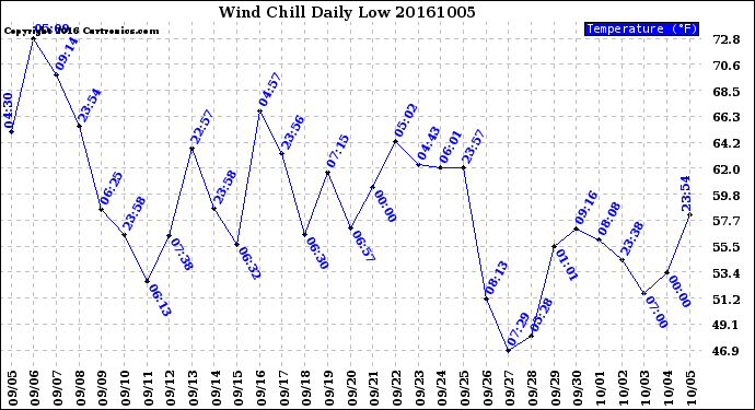 Milwaukee Weather Wind Chill<br>Daily Low