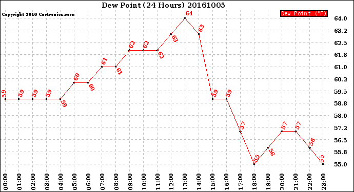 Milwaukee Weather Dew Point<br>(24 Hours)