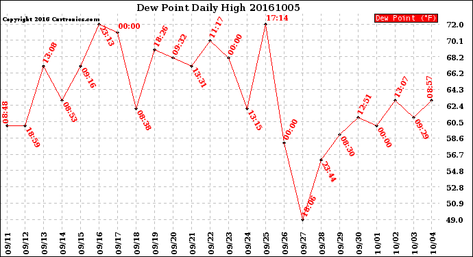 Milwaukee Weather Dew Point<br>Daily High