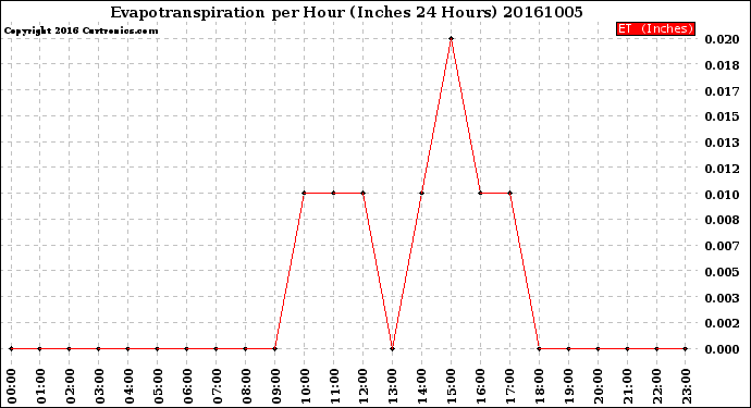 Milwaukee Weather Evapotranspiration<br>per Hour<br>(Inches 24 Hours)