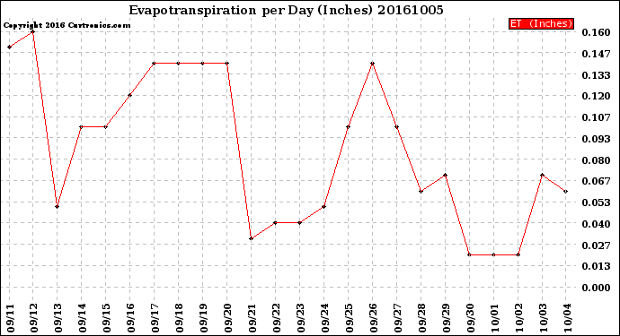 Milwaukee Weather Evapotranspiration<br>per Day (Inches)