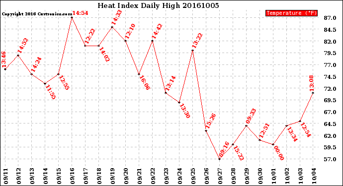 Milwaukee Weather Heat Index<br>Daily High