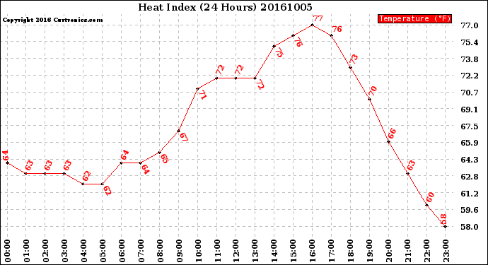 Milwaukee Weather Heat Index<br>(24 Hours)