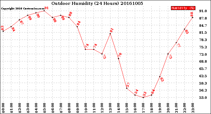 Milwaukee Weather Outdoor Humidity<br>(24 Hours)