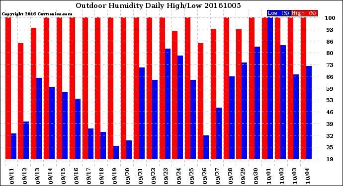 Milwaukee Weather Outdoor Humidity<br>Daily High/Low