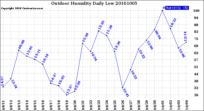 Milwaukee Weather Outdoor Humidity<br>Daily Low