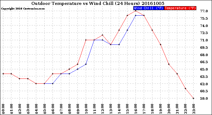 Milwaukee Weather Outdoor Temperature<br>vs Wind Chill<br>(24 Hours)