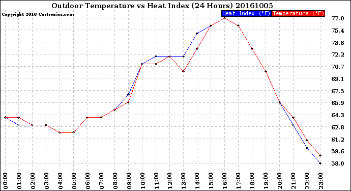 Milwaukee Weather Outdoor Temperature<br>vs Heat Index<br>(24 Hours)