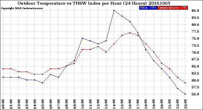 Milwaukee Weather Outdoor Temperature<br>vs THSW Index<br>per Hour<br>(24 Hours)