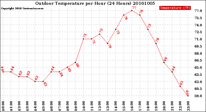 Milwaukee Weather Outdoor Temperature<br>per Hour<br>(24 Hours)