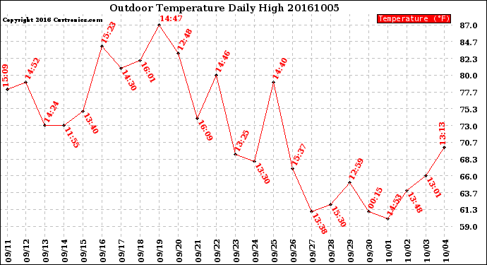 Milwaukee Weather Outdoor Temperature<br>Daily High