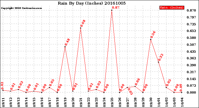 Milwaukee Weather Rain<br>By Day<br>(Inches)