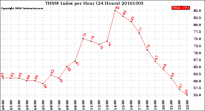 Milwaukee Weather THSW Index<br>per Hour<br>(24 Hours)