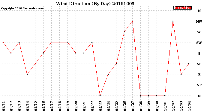 Milwaukee Weather Wind Direction<br>(By Day)