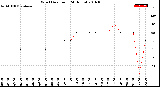 Milwaukee Weather Wind Direction<br>(24 Hours)