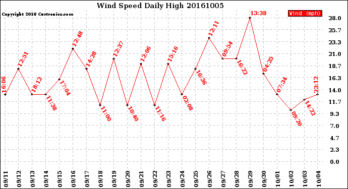 Milwaukee Weather Wind Speed<br>Daily High