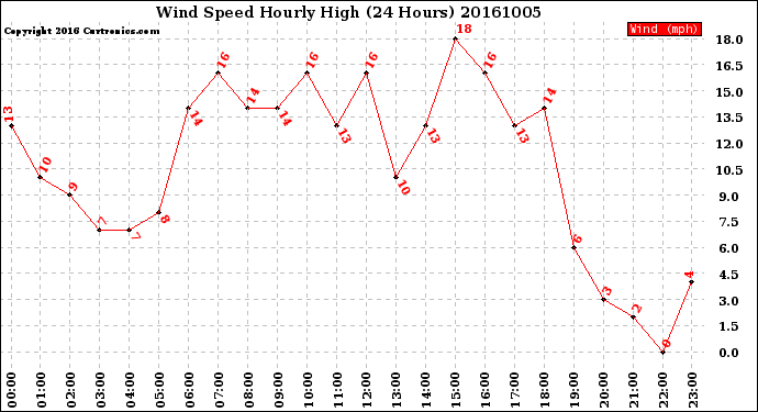 Milwaukee Weather Wind Speed<br>Hourly High<br>(24 Hours)