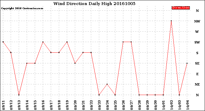 Milwaukee Weather Wind Direction<br>Daily High