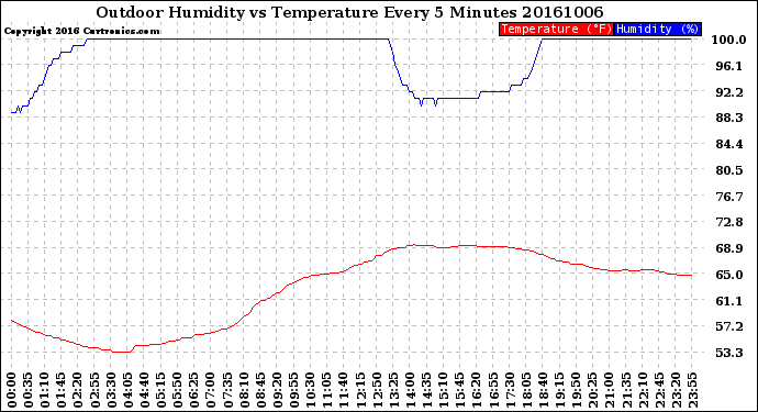 Milwaukee Weather Outdoor Humidity<br>vs Temperature<br>Every 5 Minutes