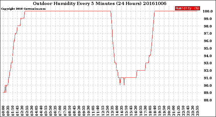 Milwaukee Weather Outdoor Humidity<br>Every 5 Minutes<br>(24 Hours)