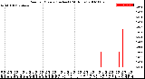 Milwaukee Weather Rain<br>per Minute<br>(Inches)<br>(24 Hours)