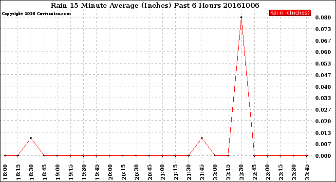 Milwaukee Weather Rain<br>15 Minute Average<br>(Inches)<br>Past 6 Hours