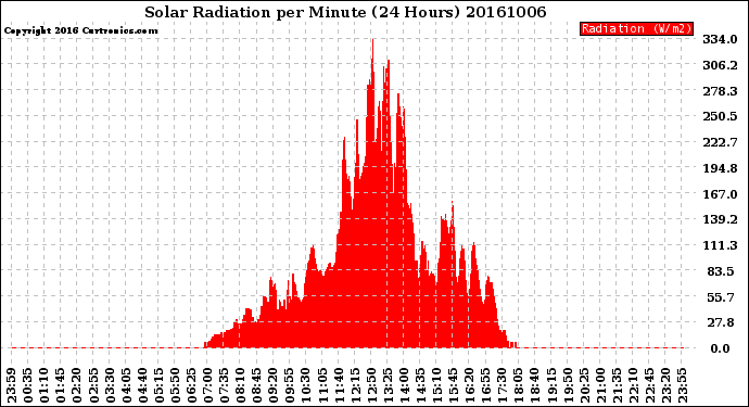 Milwaukee Weather Solar Radiation<br>per Minute<br>(24 Hours)