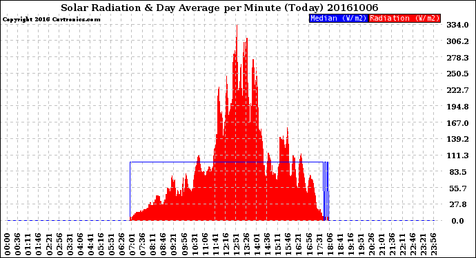 Milwaukee Weather Solar Radiation<br>& Day Average<br>per Minute<br>(Today)