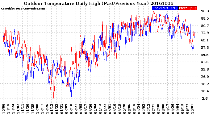 Milwaukee Weather Outdoor Temperature<br>Daily High<br>(Past/Previous Year)