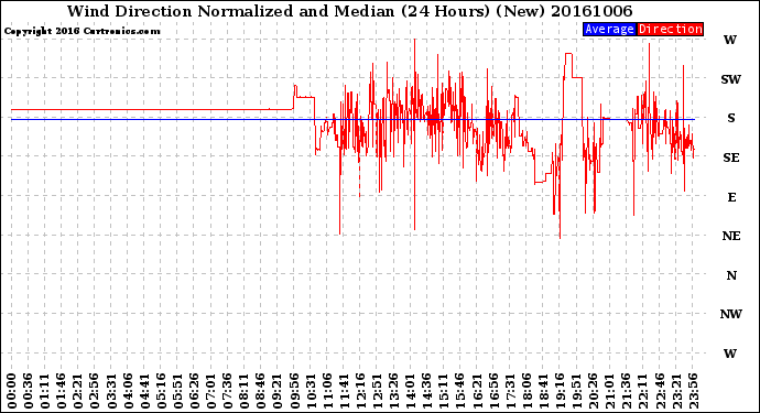 Milwaukee Weather Wind Direction<br>Normalized and Median<br>(24 Hours) (New)