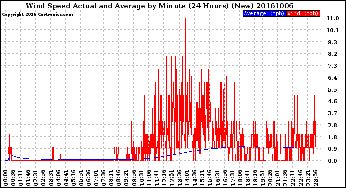 Milwaukee Weather Wind Speed<br>Actual and Average<br>by Minute<br>(24 Hours) (New)