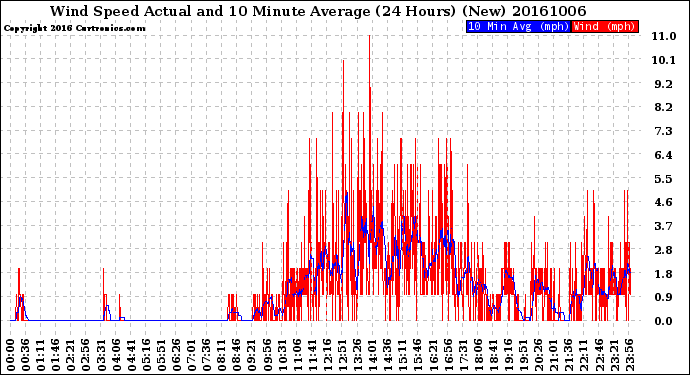 Milwaukee Weather Wind Speed<br>Actual and 10 Minute<br>Average<br>(24 Hours) (New)