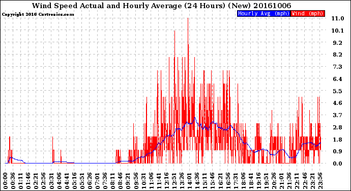 Milwaukee Weather Wind Speed<br>Actual and Hourly<br>Average<br>(24 Hours) (New)