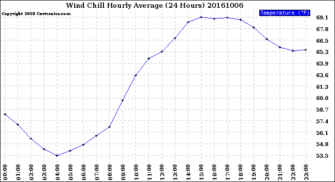 Milwaukee Weather Wind Chill<br>Hourly Average<br>(24 Hours)