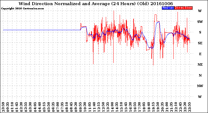 Milwaukee Weather Wind Direction<br>Normalized and Average<br>(24 Hours) (Old)