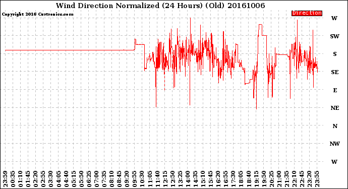 Milwaukee Weather Wind Direction<br>Normalized<br>(24 Hours) (Old)