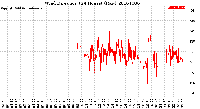 Milwaukee Weather Wind Direction<br>(24 Hours) (Raw)