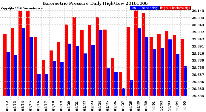 Milwaukee Weather Barometric Pressure<br>Daily High/Low