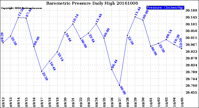 Milwaukee Weather Barometric Pressure<br>Daily High