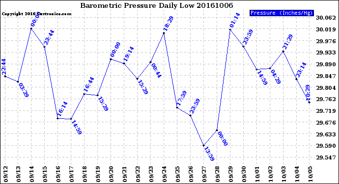 Milwaukee Weather Barometric Pressure<br>Daily Low